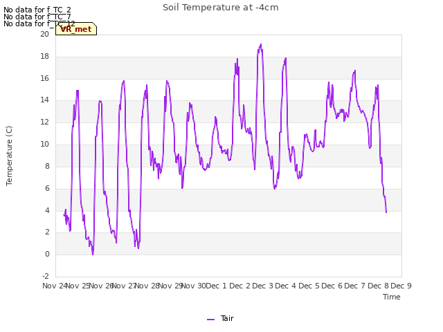 plot of Soil Temperature at -4cm