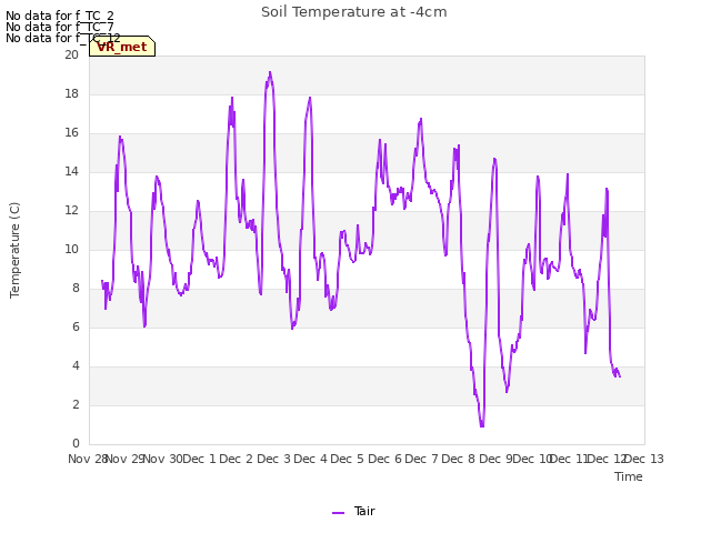 plot of Soil Temperature at -4cm