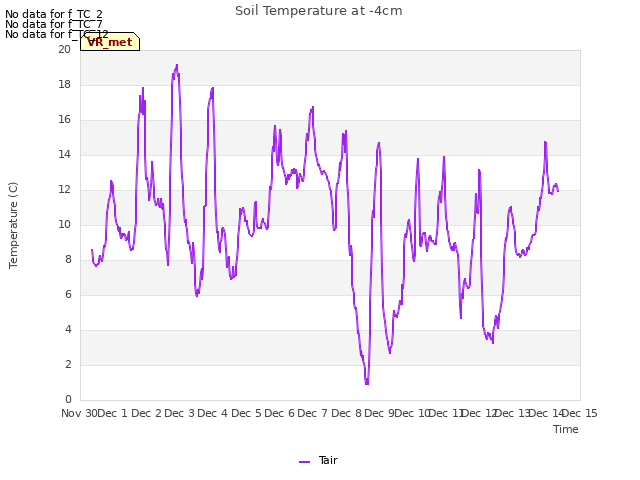 plot of Soil Temperature at -4cm