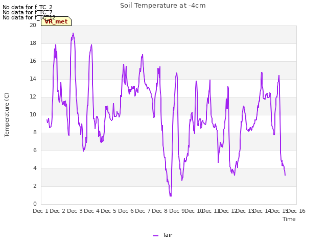 plot of Soil Temperature at -4cm