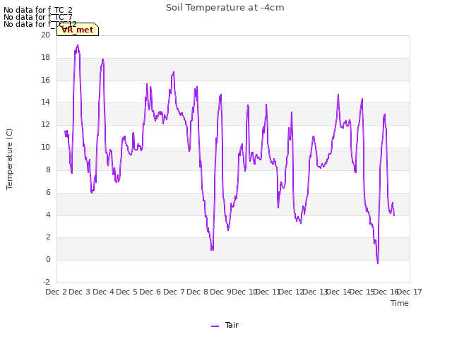 plot of Soil Temperature at -4cm