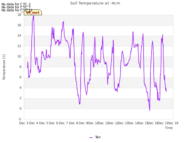 plot of Soil Temperature at -4cm