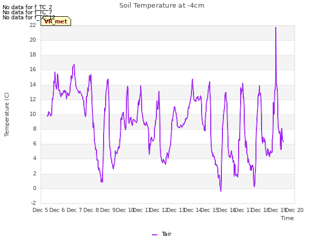 plot of Soil Temperature at -4cm