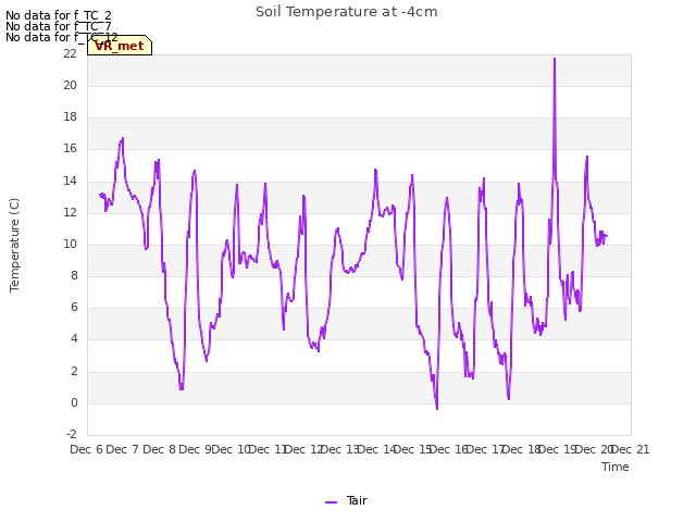 plot of Soil Temperature at -4cm