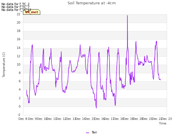 plot of Soil Temperature at -4cm