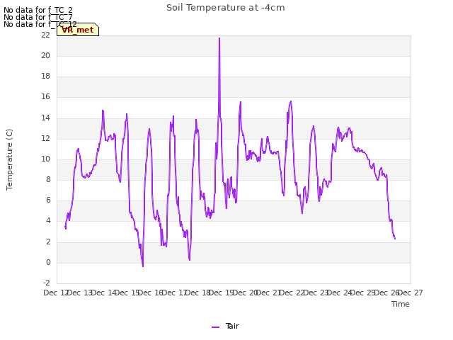 plot of Soil Temperature at -4cm