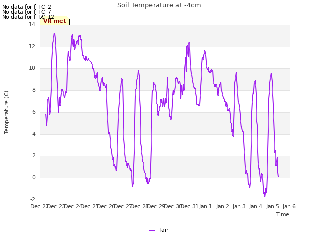 plot of Soil Temperature at -4cm