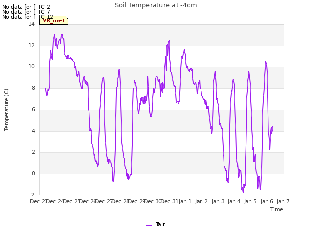 plot of Soil Temperature at -4cm