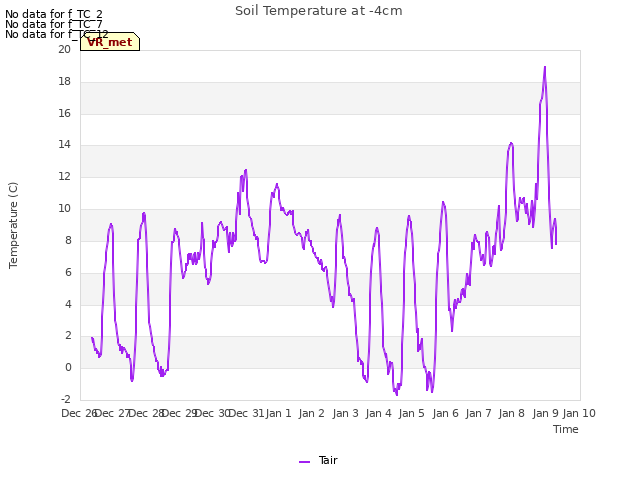 plot of Soil Temperature at -4cm