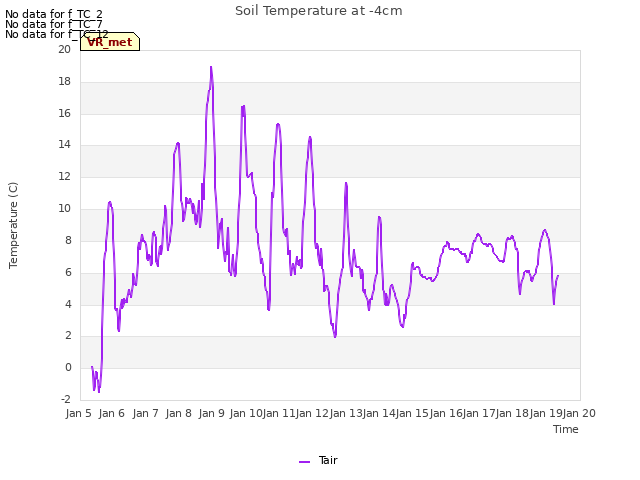 plot of Soil Temperature at -4cm