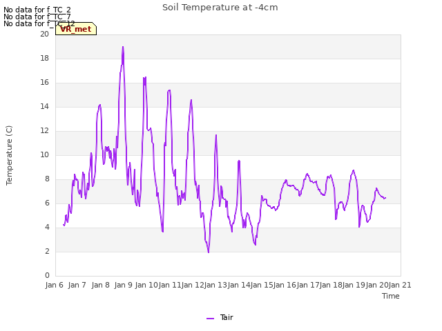 plot of Soil Temperature at -4cm