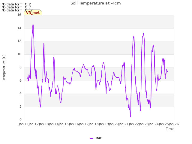 plot of Soil Temperature at -4cm