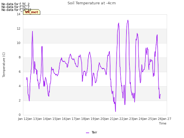 plot of Soil Temperature at -4cm