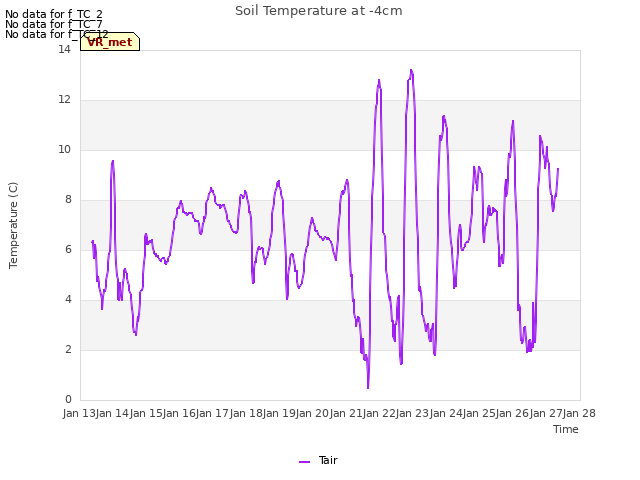 plot of Soil Temperature at -4cm