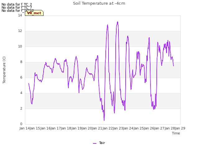 plot of Soil Temperature at -4cm