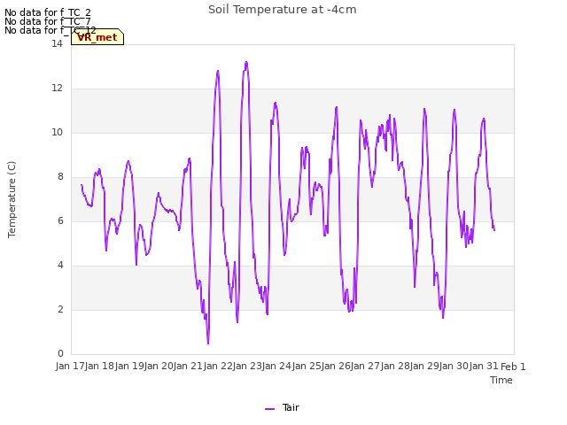 plot of Soil Temperature at -4cm