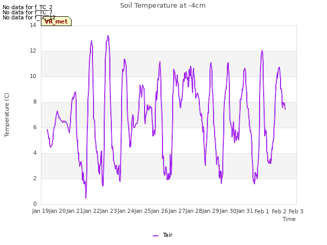 plot of Soil Temperature at -4cm