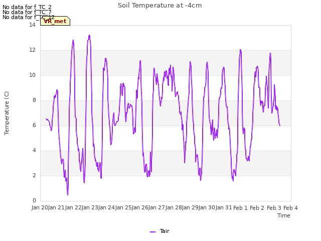 plot of Soil Temperature at -4cm