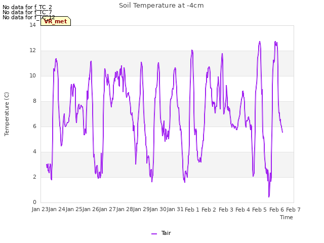 plot of Soil Temperature at -4cm