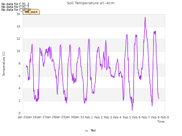 plot of Soil Temperature at -4cm