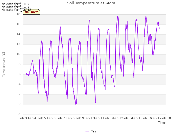 plot of Soil Temperature at -4cm