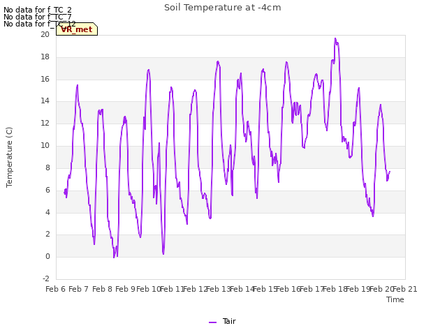 plot of Soil Temperature at -4cm