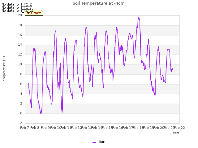 plot of Soil Temperature at -4cm