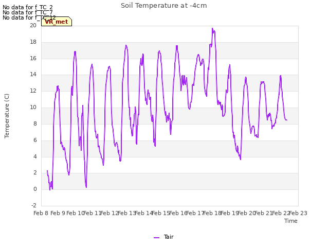 plot of Soil Temperature at -4cm