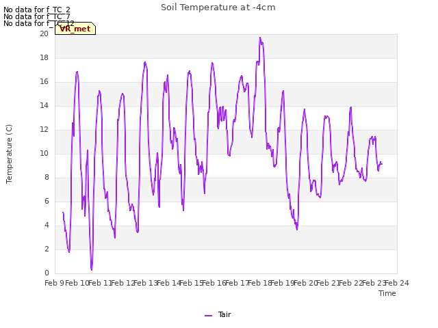 plot of Soil Temperature at -4cm