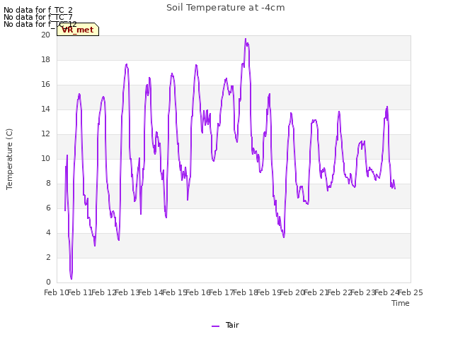 plot of Soil Temperature at -4cm