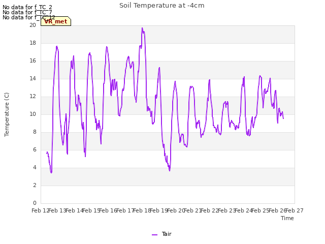 plot of Soil Temperature at -4cm