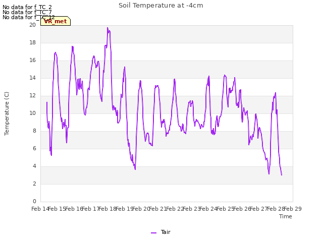 plot of Soil Temperature at -4cm