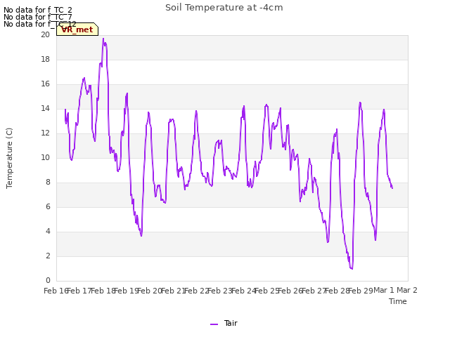 plot of Soil Temperature at -4cm