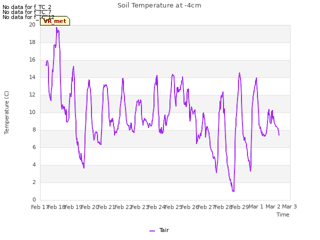 plot of Soil Temperature at -4cm