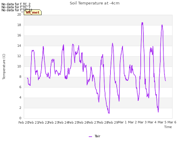 plot of Soil Temperature at -4cm