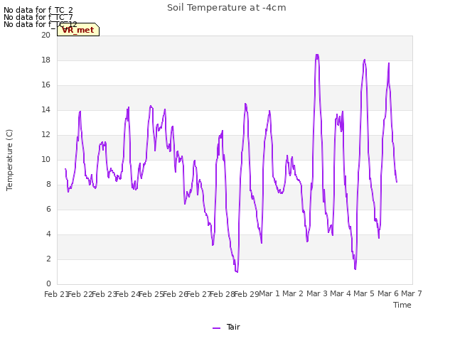 plot of Soil Temperature at -4cm