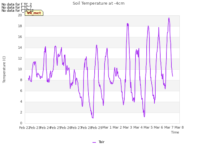 plot of Soil Temperature at -4cm