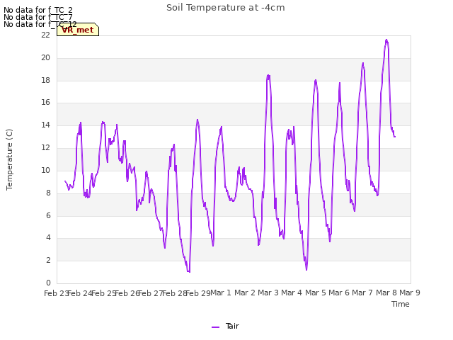 plot of Soil Temperature at -4cm