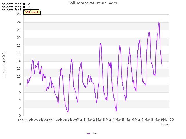 plot of Soil Temperature at -4cm