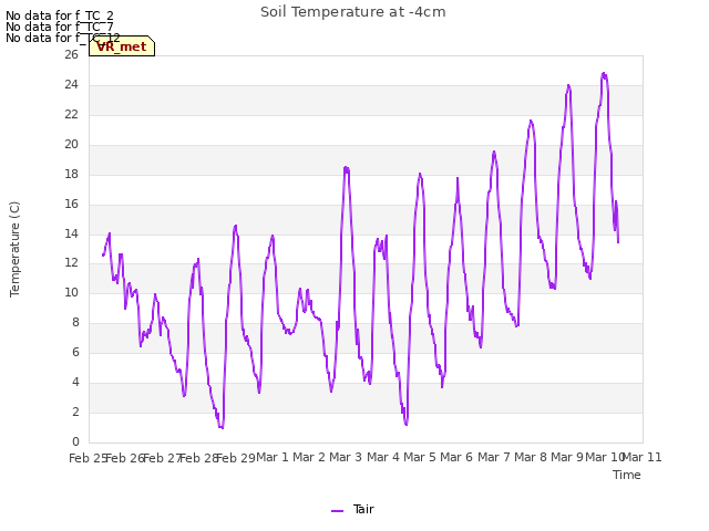 plot of Soil Temperature at -4cm