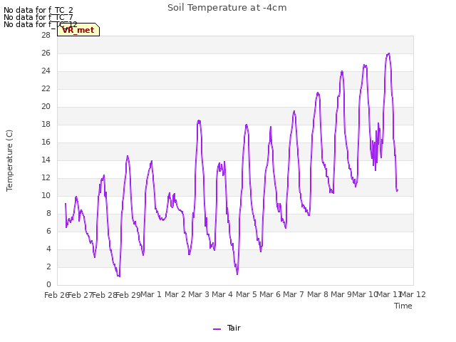 plot of Soil Temperature at -4cm