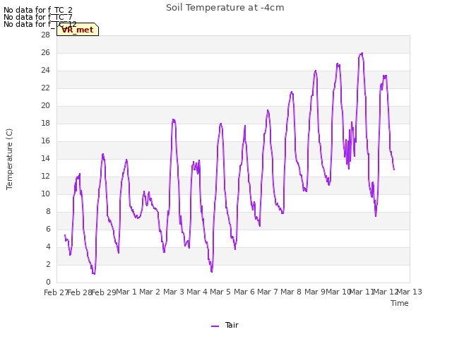 plot of Soil Temperature at -4cm