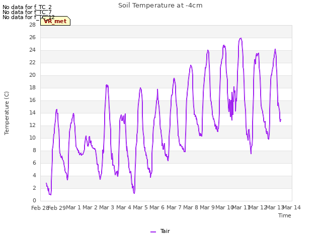 plot of Soil Temperature at -4cm