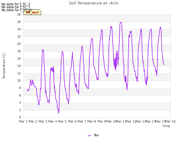 plot of Soil Temperature at -4cm