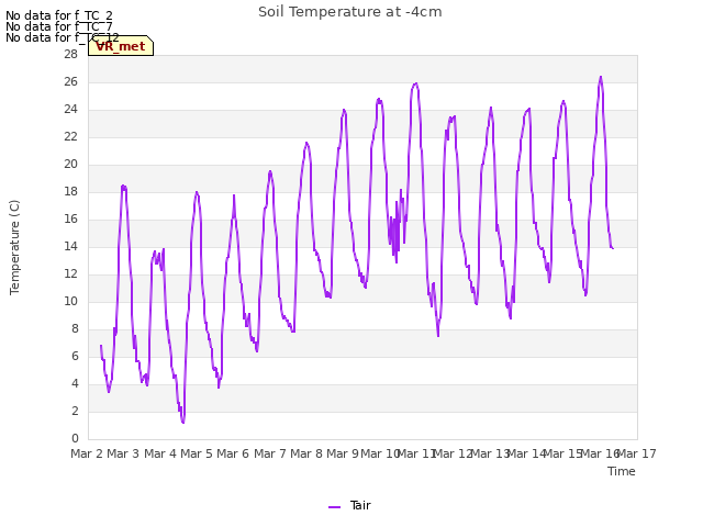 plot of Soil Temperature at -4cm