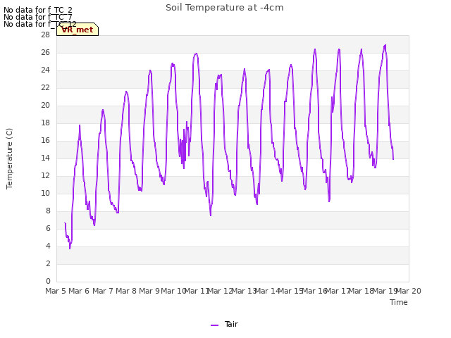 plot of Soil Temperature at -4cm