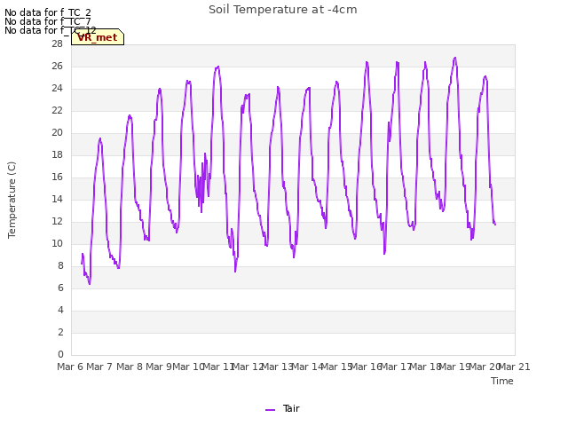 plot of Soil Temperature at -4cm