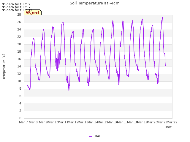 plot of Soil Temperature at -4cm