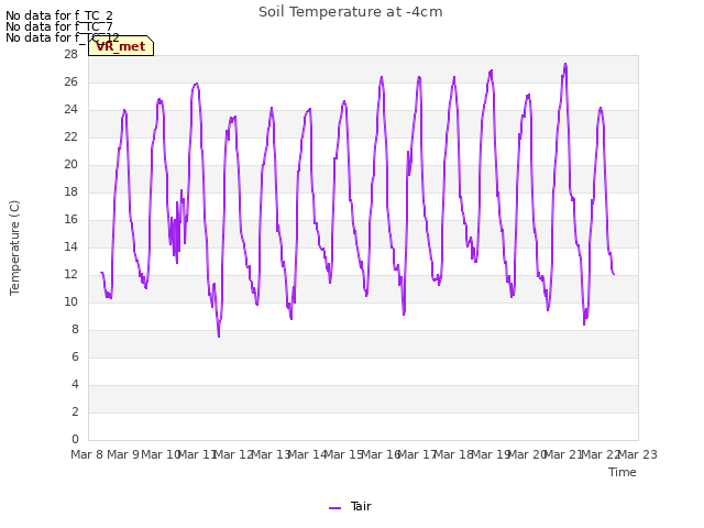 plot of Soil Temperature at -4cm