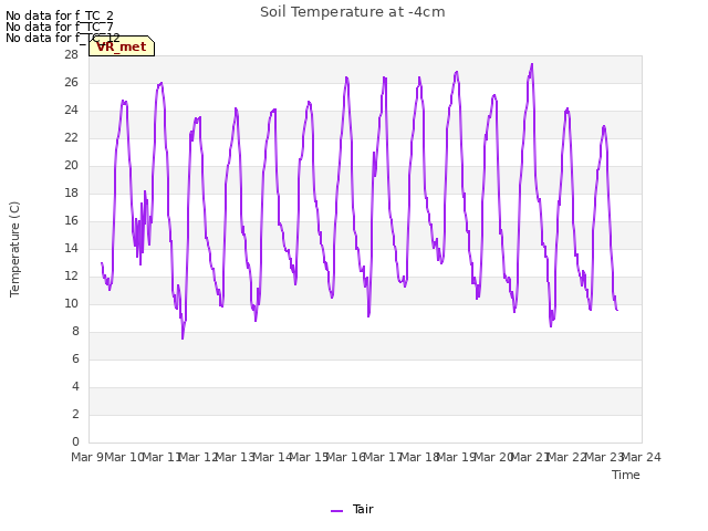 plot of Soil Temperature at -4cm